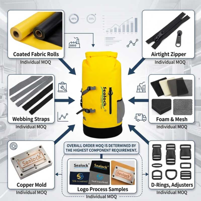 Mga Kinakailangan sa MOQ para sa Waterproof Backpack Manufacturing